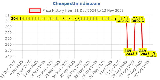 moglix.com Auto Pearl 2 Pcs Steel Black Foot Rest Spring Coiled Set for MotoCorp Xtreme 200S auto pearl Price History Graph from 21 Dec 2024 to 13 Nov 2025