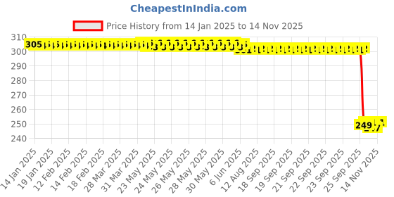 moglix.com Auto Pearl 2 Pcs Steel Black Foot Rest Spring Coiled Set for Multistrada auto pearl Price History Graph from 14 Jan 2025 to 14 Nov 2025