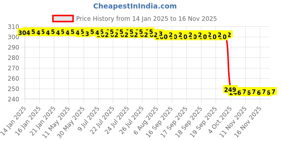 moglix.com Auto Pearl 2 Pcs Steel Black Foot Rest Spring Coiled Set for Multistrada 1260 auto pearl Price History Graph from 14 Jan 2025 to 16 Nov 2025