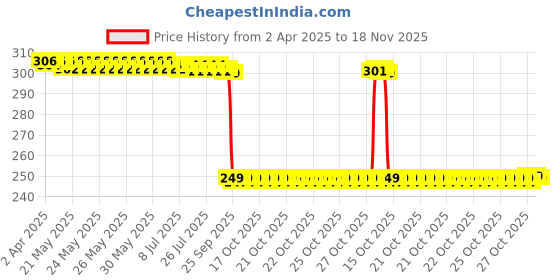 moglix.com Auto Pearl 2 Pcs Steel Black Foot Rest Spring Coiled Set for Navi auto pearl Price History Graph from 2 Apr 2025 to 18 Nov 2025