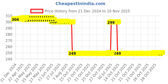 moglix.com Auto Pearl 2 Pcs Steel Black Foot Rest Spring Coiled Set for Navi BS6 auto pearl Price History Graph from 21 Dec 2024 to 15 Nov 2025