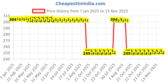 moglix.com Auto Pearl 2 Pcs Steel Black Foot Rest Spring Coiled Set for Ninja auto pearl Price History Graph from 7 Jan 2025 to 15 Nov 2025