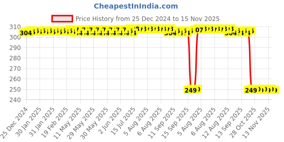 moglix.com Auto Pearl 2 Pcs Steel Black Foot Rest Spring Coiled Set for Ninja 300 BS6 auto pearl Price History Graph from 25 Dec 2024 to 15 Nov 2025