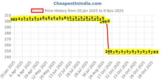 moglix.com Auto Pearl 2 Pcs Steel Black Foot Rest Spring Coiled Set for Ninja 650 auto pearl Price History Graph from 20 Jan 2025 to 8 Nov 2025