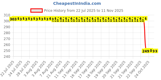 moglix.com Auto Pearl 2 Pcs Steel Black Foot Rest Spring Coiled Set for Ninja 650 BS6 auto pearl Price History Graph from 22 Jul 2025 to 10 Nov 2025