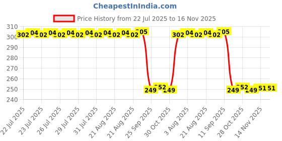 moglix.com Auto Pearl 2 Pcs Steel Black Foot Rest Spring Coiled Set for Ninja H2 BS6 auto pearl Price History Graph from 22 Jul 2025 to 16 Nov 2025