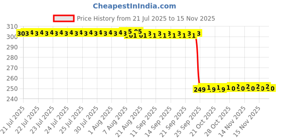 moglix.com Auto Pearl 2 Pcs Steel Black Foot Rest Spring Coiled Set for Nova auto pearl Price History Graph from 21 Jul 2025 to 15 Nov 2025