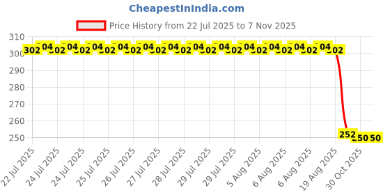 moglix.com Auto Pearl 2 Pcs Steel Black Foot Rest Spring Coiled Set for NV auto pearl Price History Graph from 22 Jul 2025 to 5 Nov 2025