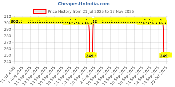 moglix.com Auto Pearl 2 Pcs Steel Black Foot Rest Spring Coiled Set for Panigale auto pearl Price History Graph from 21 Jul 2025 to 16 Nov 2025