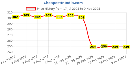 moglix.com Auto Pearl 2 Pcs Steel Black Foot Rest Spring Coiled Set for Passion auto pearl Price History Graph from 17 Jul 2025 to 9 Nov 2025