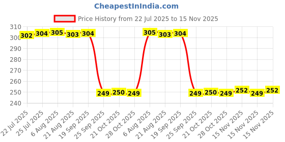 moglix.com Auto Pearl 2 Pcs Steel Black Foot Rest Spring Coiled Set for Perak auto pearl Price History Graph from 22 Jul 2025 to 15 Nov 2025