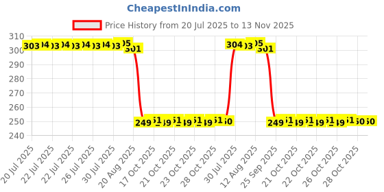 moglix.com Auto Pearl 2 Pcs Steel Black Foot Rest Spring Coiled Set for Platina auto pearl Price History Graph from 20 Jul 2025 to 13 Nov 2025