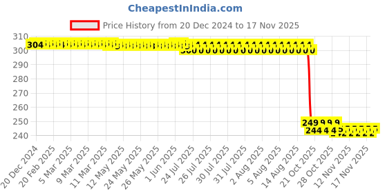 moglix.com Auto Pearl 2 Pcs Steel Black Foot Rest Spring Coiled Set for Platina 100 DTS-i auto pearl Price History Graph from 20 Dec 2024 to 15 Nov 2025