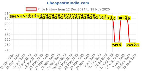 moglix.com Auto Pearl 2 Pcs Steel Black Foot Rest Spring Coiled Set for Platina 110 H-Gear auto pearl Price History Graph from 12 Dec 2024 to 17 Nov 2025