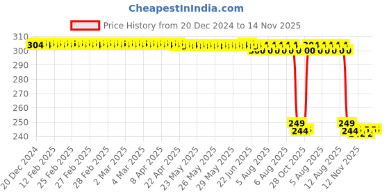moglix.com Auto Pearl 2 Pcs Steel Black Foot Rest Spring Coiled Set for Pleasure auto pearl Price History Graph from 20 Dec 2024 to 13 Nov 2025