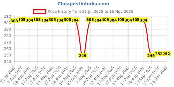 moglix.com Auto Pearl 2 Pcs Steel Black Foot Rest Spring Coiled Set for Pulsar 150 auto pearl Price History Graph from 21 Jul 2025 to 15 Nov 2025
