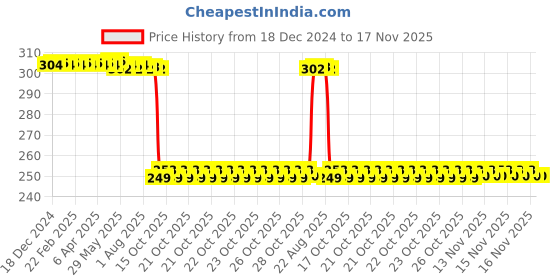 moglix.com Auto Pearl 2 Pcs Steel Black Foot Rest Spring Coiled Set for Pulsar 150 BS6 auto pearl Price History Graph from 18 Dec 2024 to 16 Nov 2025
