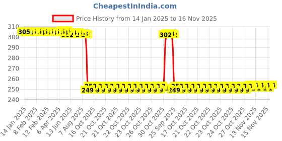 moglix.com Auto Pearl 2 Pcs Steel Black Foot Rest Spring Coiled Set for Pulsar 150 DTS-i auto pearl Price History Graph from 14 Jan 2025 to 16 Nov 2025
