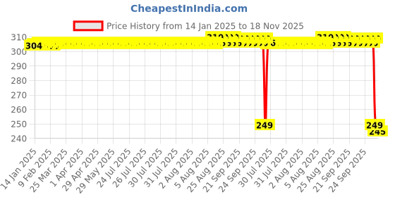 moglix.com Auto Pearl 2 Pcs Steel Black Foot Rest Spring Coiled Set for Pulsar 180 DTS-i auto pearl Price History Graph from 14 Jan 2025 to 18 Nov 2025