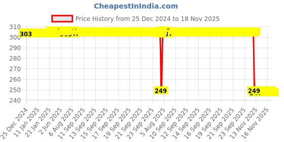 moglix.com Auto Pearl 2 Pcs Steel Black Foot Rest Spring Coiled Set for Pulsar 220 DTS-i auto pearl Price History Graph from 25 Dec 2024 to 18 Nov 2025
