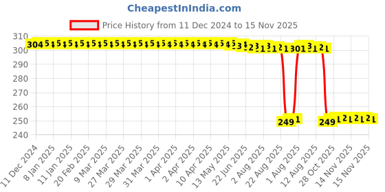 moglix.com Auto Pearl 2 Pcs Steel Black Foot Rest Spring Coiled Set for Pulsar NS 200 auto pearl Price History Graph from 11 Dec 2024 to 14 Nov 2025