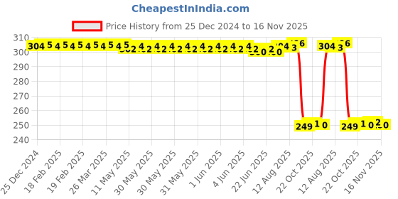 moglix.com Auto Pearl 2 Pcs Steel Black Foot Rest Spring Coiled Set for Pulsar RS 200 auto pearl Price History Graph from 25 Dec 2024 to 16 Nov 2025