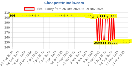 moglix.com Auto Pearl 2 Pcs Steel Black Foot Rest Spring Coiled Set for Pulsar SS400 auto pearl Price History Graph from 26 Dec 2024 to 18 Nov 2025