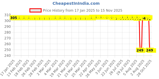 moglix.com Auto Pearl 2 Pcs Steel Black Foot Rest Spring Coiled Set for Pulsar SS400 BS6 auto pearl Price History Graph from 17 Jan 2025 to 15 Nov 2025