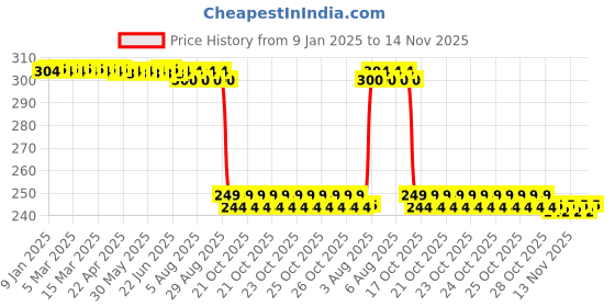 moglix.com Auto Pearl 2 Pcs Steel Black Foot Rest Spring Coiled Set for R 1200 GS auto pearl Price History Graph from 9 Jan 2025 to 14 Nov 2025
