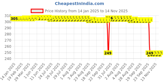 moglix.com Auto Pearl 2 Pcs Steel Black Foot Rest Spring Coiled Set for RC 200 auto pearl Price History Graph from 14 Jan 2025 to 14 Nov 2025