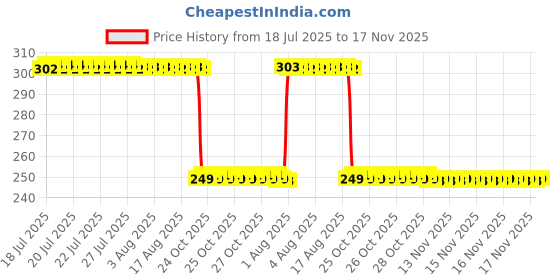 moglix.com Auto Pearl 2 Pcs Steel Black Foot Rest Spring Coiled Set for RC 200 BS6 auto pearl Price History Graph from 18 Jul 2025 to 17 Nov 2025