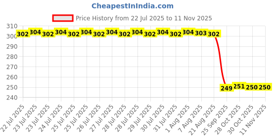 moglix.com Auto Pearl 2 Pcs Steel Black Foot Rest Spring Coiled Set for RC 390 auto pearl Price History Graph from 22 Jul 2025 to 10 Nov 2025