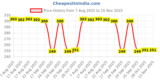 moglix.com Auto Pearl 2 Pcs Steel Black Foot Rest Spring Coiled Set for RC 390 BS6 auto pearl Price History Graph from 7 Aug 2025 to 15 Nov 2025