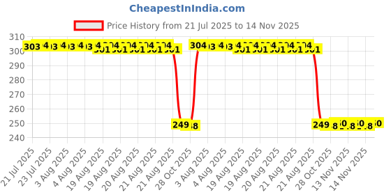 moglix.com Auto Pearl 2 Pcs Steel Black Foot Rest Spring Coiled Set for Reo Elite auto pearl Price History Graph from 21 Jul 2025 to 14 Nov 2025