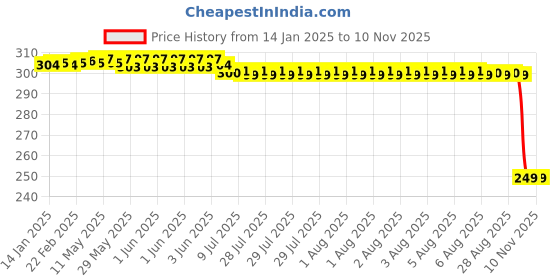 moglix.com Auto Pearl 2 Pcs Steel Black Foot Rest Spring Coiled Set for S1000RR auto pearl Price History Graph from 14 Jan 2025 to 10 Nov 2025