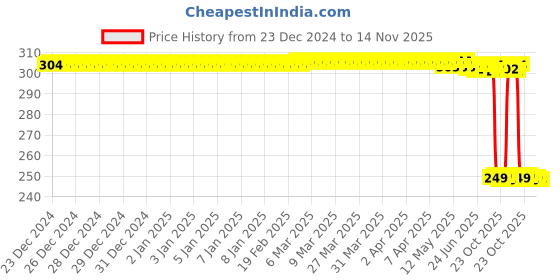 moglix.com Auto Pearl 2 Pcs Steel Black Foot Rest Spring Coiled Set for Splendor Pro auto pearl Price History Graph from 23 Dec 2024 to 14 Nov 2025