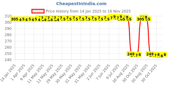 moglix.com Auto Pearl 2 Pcs Steel Black Foot Rest Spring Coiled Set for SR 125 auto pearl Price History Graph from 14 Jan 2025 to 16 Nov 2025
