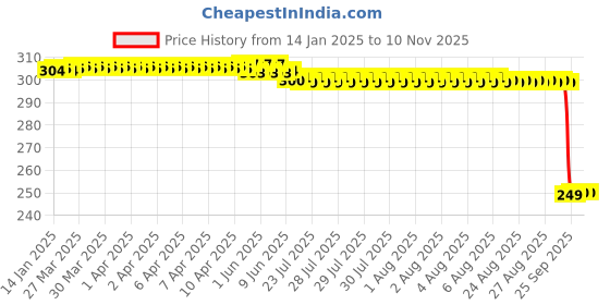 moglix.com Auto Pearl 2 Pcs Steel Black Foot Rest Spring Coiled Set for ST7 auto pearl Price History Graph from 14 Jan 2025 to 9 Nov 2025