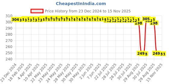moglix.com Auto Pearl 2 Pcs Steel Black Foot Rest Spring Coiled Set for Star Euro 150 auto pearl Price History Graph from 23 Dec 2024 to 15 Nov 2025