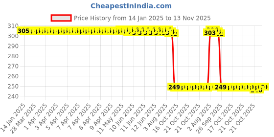 moglix.com Auto Pearl 2 Pcs Steel Black Foot Rest Spring Coiled Set for Star Euro 200 auto pearl Price History Graph from 14 Jan 2025 to 13 Nov 2025