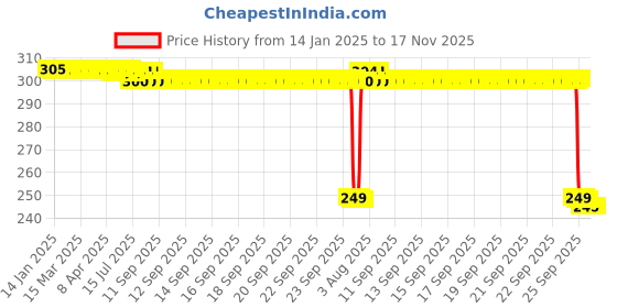 moglix.com Auto Pearl 2 Pcs Steel Black Foot Rest Spring Coiled Set for Storm 125 auto pearl Price History Graph from 14 Jan 2025 to 17 Nov 2025