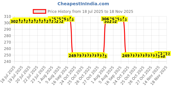 moglix.com Auto Pearl 2 Pcs Steel Black Foot Rest Spring Coiled Set for Street Glide Special auto pearl Price History Graph from 18 Jul 2025 to 17 Nov 2025