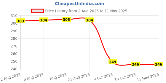 moglix.com Auto Pearl 2 Pcs Steel Black Foot Rest Spring Coiled Set for Street Rod auto pearl Price History Graph from 2 Aug 2025 to 10 Nov 2025