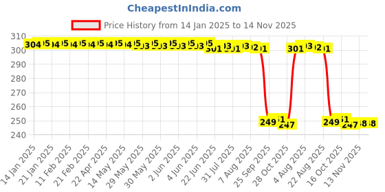 moglix.com Auto Pearl 2 Pcs Steel Black Foot Rest Spring Coiled Set for Trigger auto pearl Price History Graph from 14 Jan 2025 to 13 Nov 2025