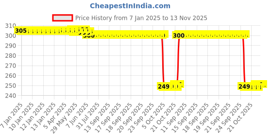 moglix.com Auto Pearl 2 Pcs Steel Black Foot Rest Spring Coiled Set for Victor Premium BS6 auto pearl Price History Graph from 7 Jan 2025 to 13 Nov 2025