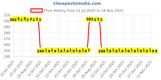 moglix.com Auto Pearl 2 Pcs Steel Black Foot Rest Spring Coiled Set for Wego auto pearl Price History Graph from 22 Jul 2025 to 17 Nov 2025