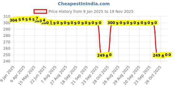moglix.com Auto Pearl 2 Pcs Steel Black Foot Rest Spring Coiled Set for Wego BS6 auto pearl Price History Graph from 9 Jan 2025 to 18 Nov 2025