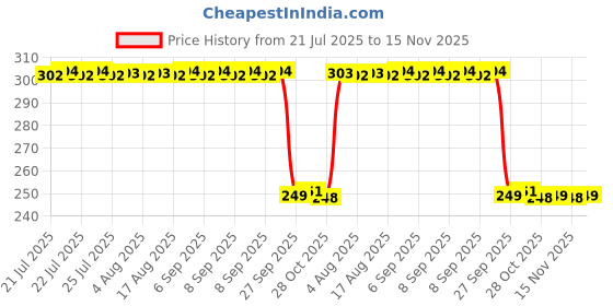 moglix.com Auto Pearl 2 Pcs Steel Black Foot Rest Spring Coiled Set for Z650 BS6 auto pearl Price History Graph from 21 Jul 2025 to 15 Nov 2025
