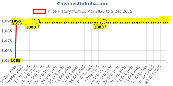 moglix.com Auto Pearl 3 Pcs PVC Car Bumper Protector for Tata IndicaV2 auto pearl Price History Graph from 10 Apr 2025 to 5 Dec 2025
