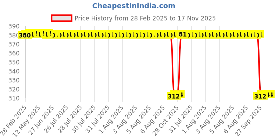 moglix.com Auto Pearl 3.5m PVC Black Silencer Wrap for All Bike auto pearl Price History Graph from 28 Feb 2025 to 17 Nov 2025
